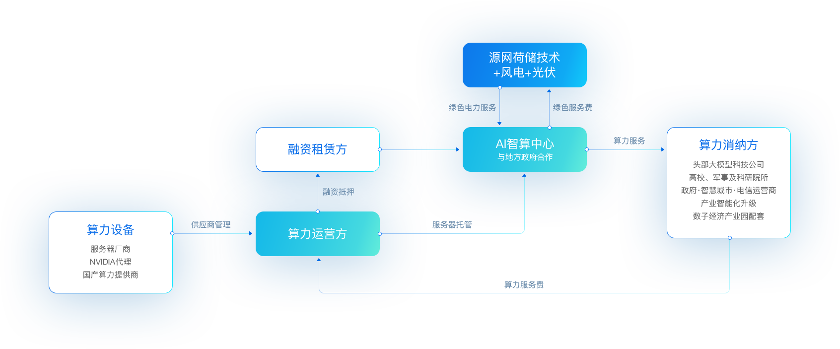 AG尊龙凯时“新型算力+数字能源